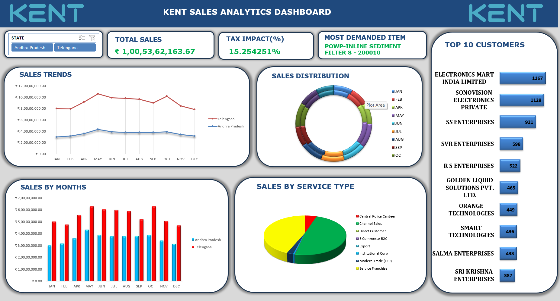 Sales Dashboard